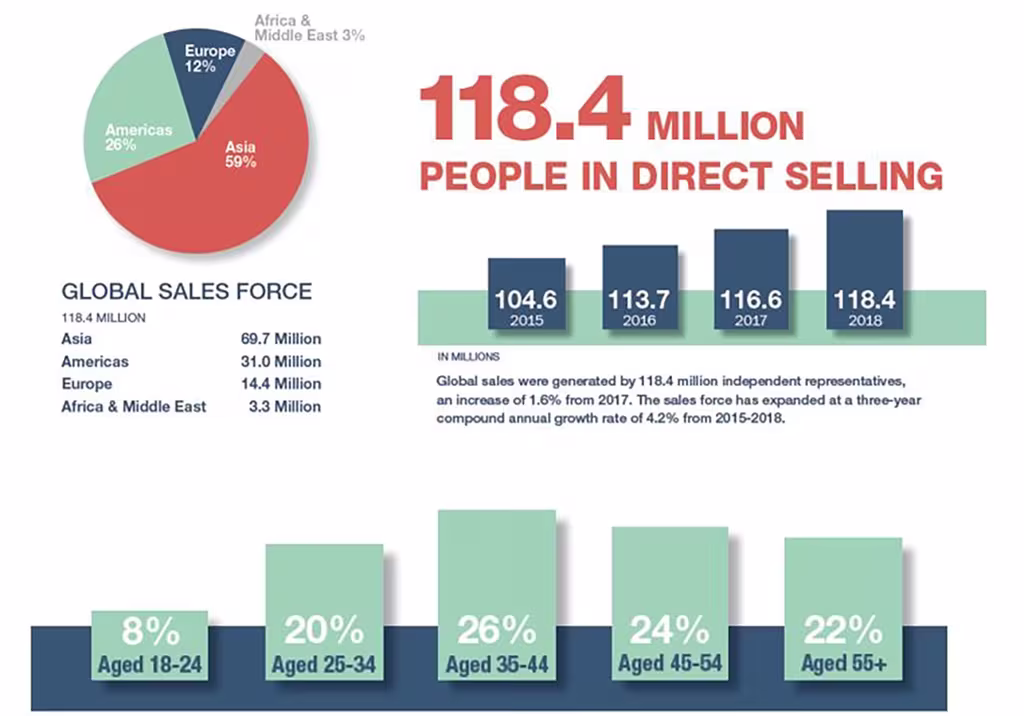WDSA infographic in direct selling
